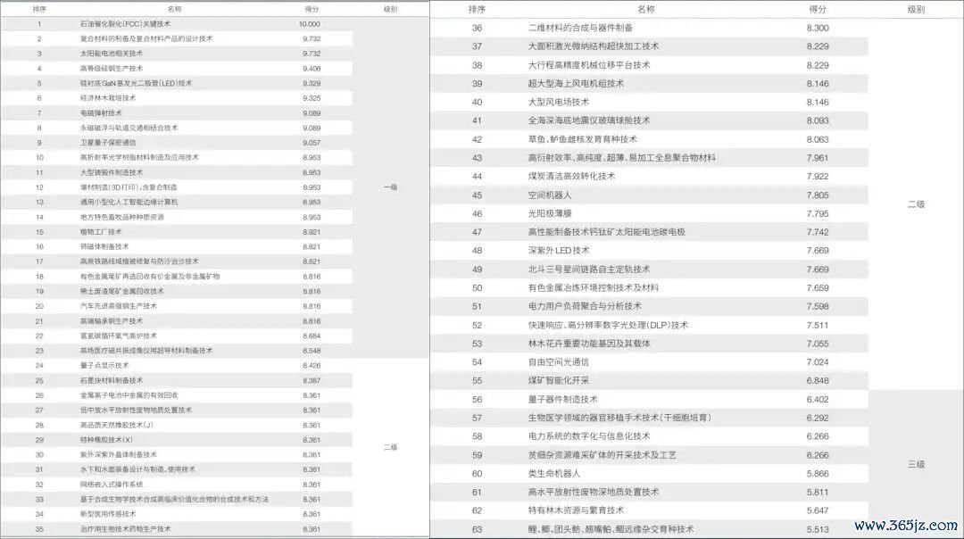 论文中遮掩63个科技范围的“全面”出口管理清单，一级（8.5分以上）、二级（6.5—8.5分）、三级（6.5分以下）
